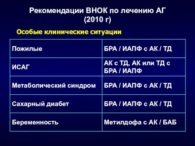 Рекомендации ВНОК по лечению АГ (2010 г) Особые клинические ситуации