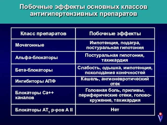 Побочные эффекты основных классов антигипертензивных препаратов Мочегонные Класс препаратов Импотенция, подагра, постуральная