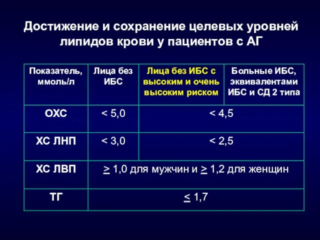 Достижение и сохранение целевых уровней липидов крови у пациентов с АГ