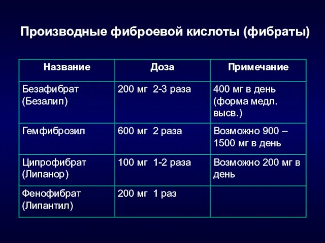 Производные фиброевой кислоты (фибраты)