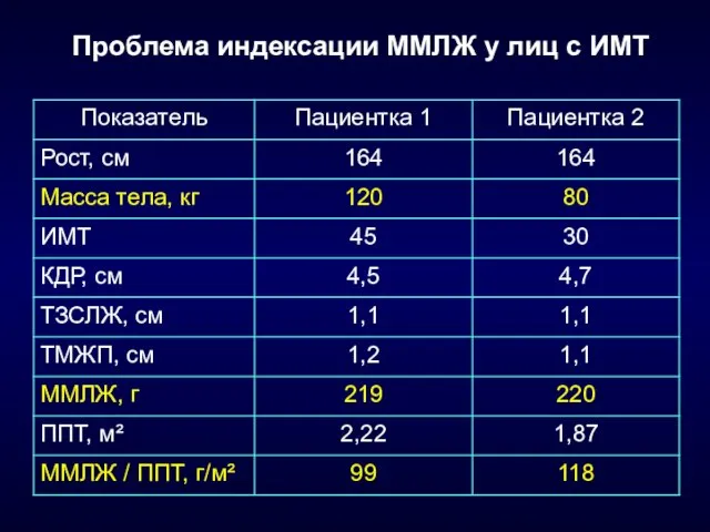 Проблема индексации ММЛЖ у лиц с ИМТ