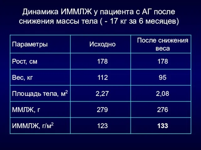 Динамика ИММЛЖ у пациента с АГ после снижения массы тела ( -