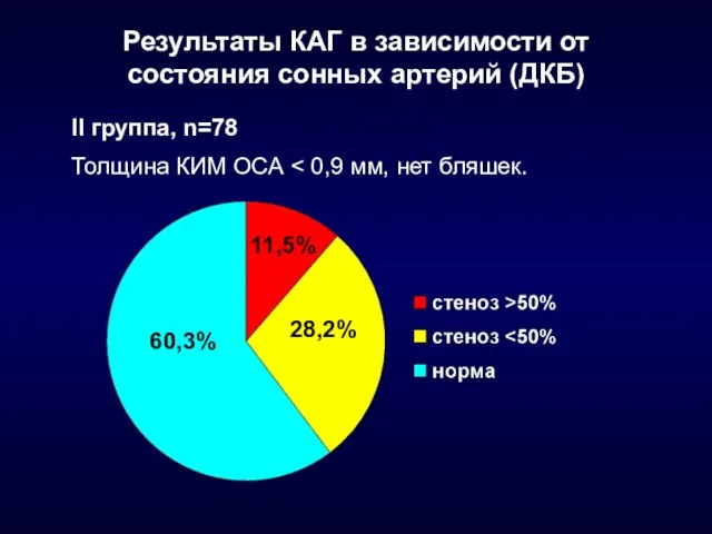 Результаты КАГ в зависимости от состояния сонных артерий (ДКБ) 11,5% 28,2% 60,3%