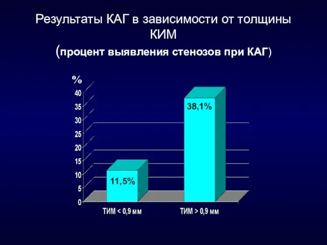 Результаты КАГ в зависимости от толщины КИМ (процент выявления стенозов при КАГ) % 11,5% 38,1%