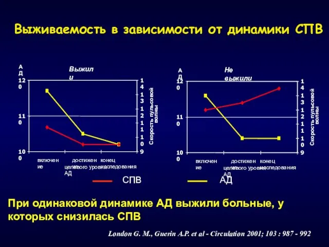 London G. M., Guerin A.P. et al - Circulation 2001; 103 :