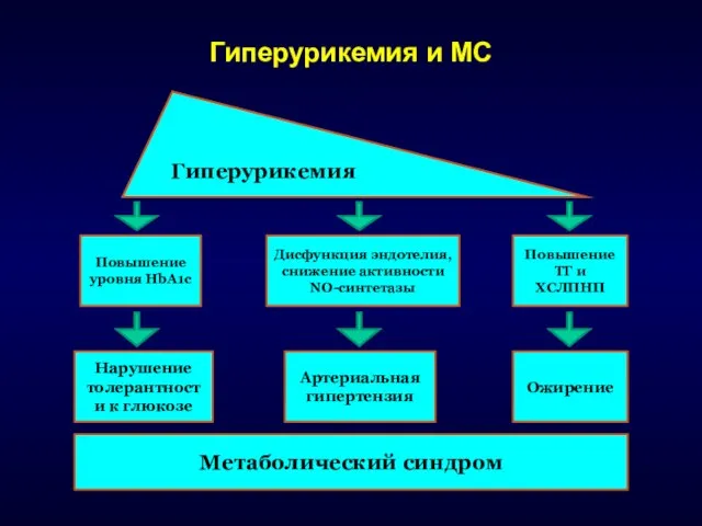 Гиперурикемия и МС