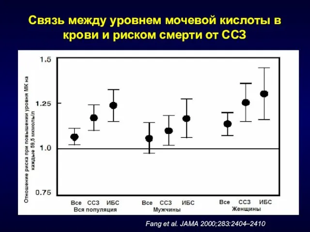 Fang et al. JAMA 2000;283:2404–2410 Связь между уровнем мочевой кислоты в крови