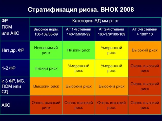 Стратификация риска. ВНОК 2008