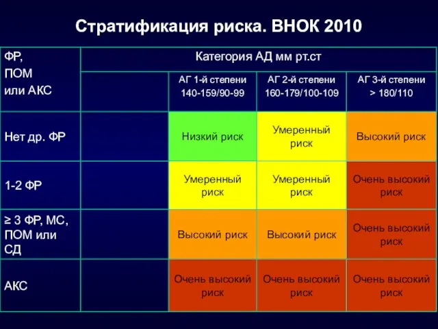 Стратификация риска. ВНОК 2010