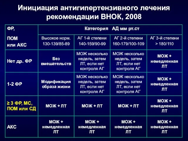 Инициация антигипертензивного лечения рекомендации ВНОК, 2008