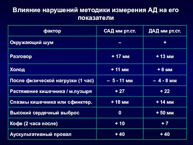 Влияние нарушений методики измерения АД на его показатели