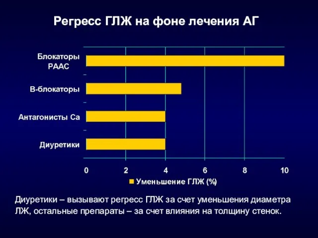 Регресс ГЛЖ на фоне лечения АГ Диуретики – вызывают регресс ГЛЖ за