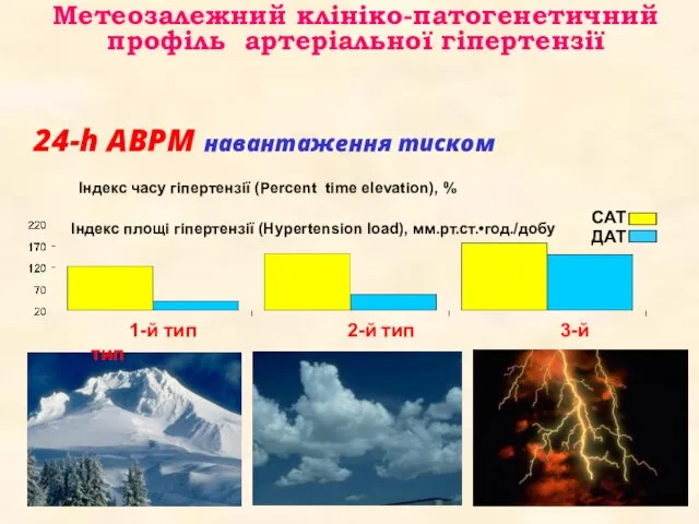 Метеозалежний клініко-патогенетичний профіль артеріальної гіпертензії 24-h АВРМ навантаження тиском 1-й тип 2-й