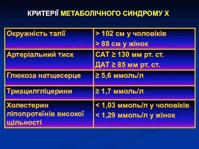 КРИТЕРІЇ МЕТАБОЛІЧНОГО СИНДРОМУ Х