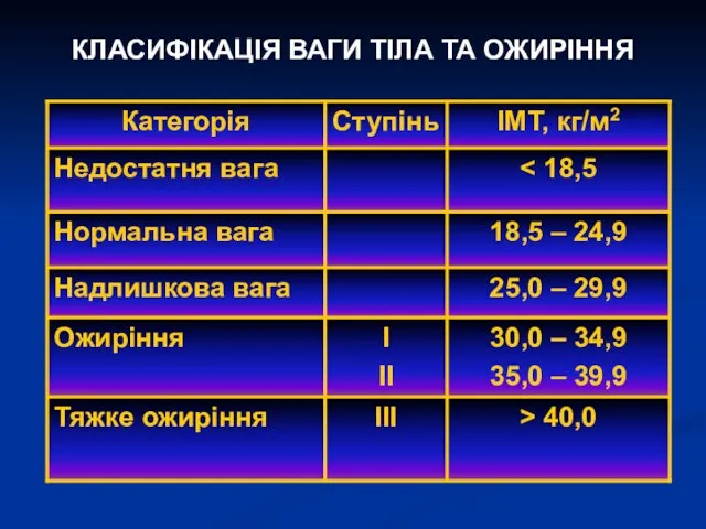 КЛАСИФІКАЦІЯ ВАГИ ТІЛА ТА ОЖИРІННЯ