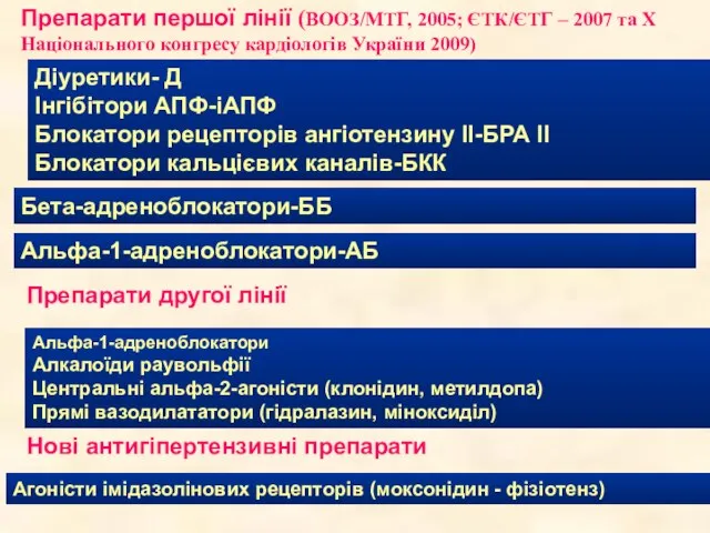 Препарати першої лінії (ВООЗ/МТГ, 2005; ЄТК/ЄТГ – 2007 та X Національного конгресу