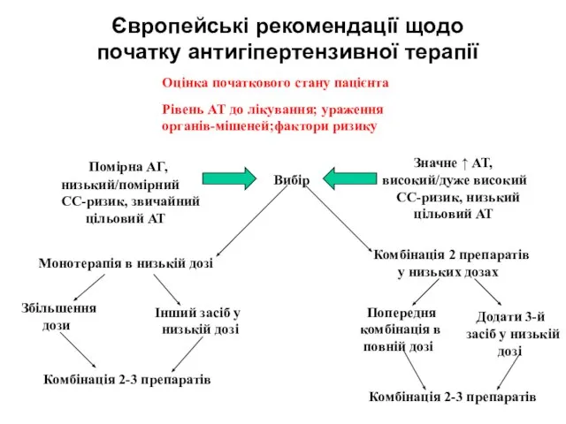 Європейські рекомендації щодо початку антигіпертензивної терапії Оцінка початкового стану пацієнта Рівень АТ