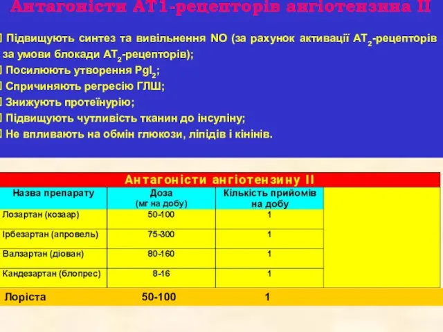 Антагоністи АТ1-рецепторів ангіотензина II Підвищують синтез та вивільнення NO (за рахунок активації