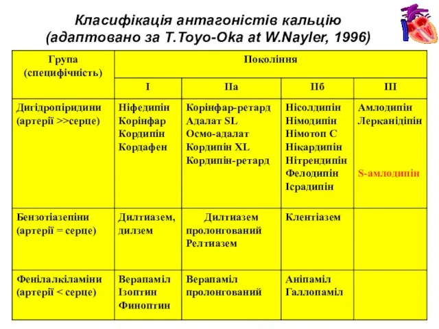 Класифікація антагоністів кальцію (адаптовано за Т.Тоyо-Оkа at W.Nayler, 1996)