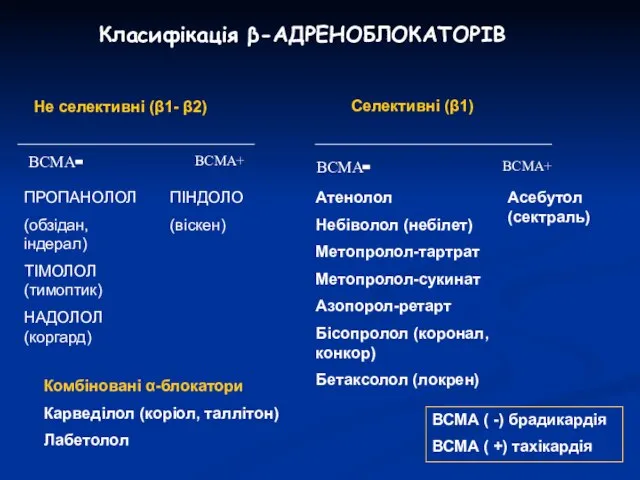 Класифікація β-АДРЕНОБЛОКАТОРІВ Не селективні (β1- β2) Селективні (β1) ВСМА- ВСМА+ ПРОПАНОЛОЛ (обзідан,