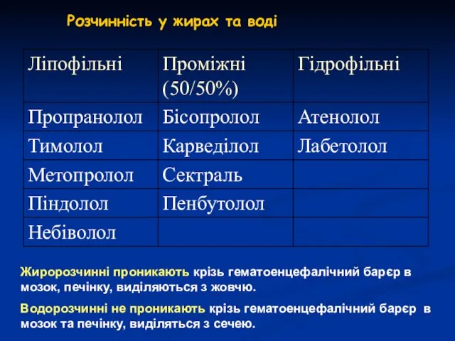 Розчинність у жирах та воді Жиророзчинні проникають крізь гематоенцефалічний барєр в мозок,