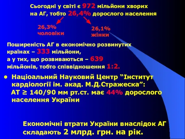 Сьогодні у світі є 972 мільйони хворих на АГ, тобто 26,4% дорослого