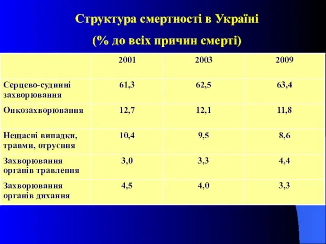Структура смертності в Україні (% до всіх причин смерті)