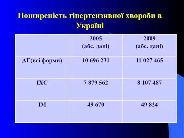 Поширеність гіпертензивної хвороби в Україні