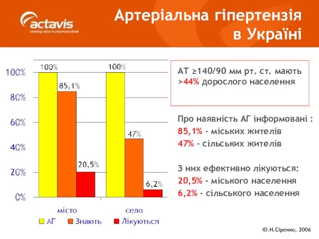 АТ ≥140/90 мм рт. ст. мають >44% дорослого населення Про наявність АГ