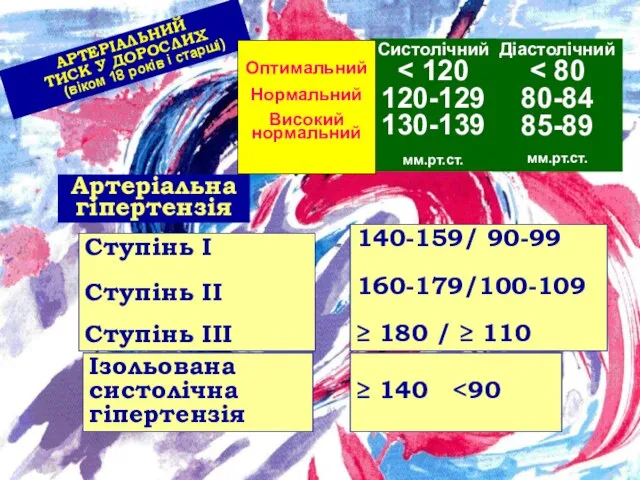 Артеріальна гіпертензія Ступінь I Ступінь II Ступінь III АРТЕРІАЛЬНИЙ ТИСК У ДОРОСЛИХ