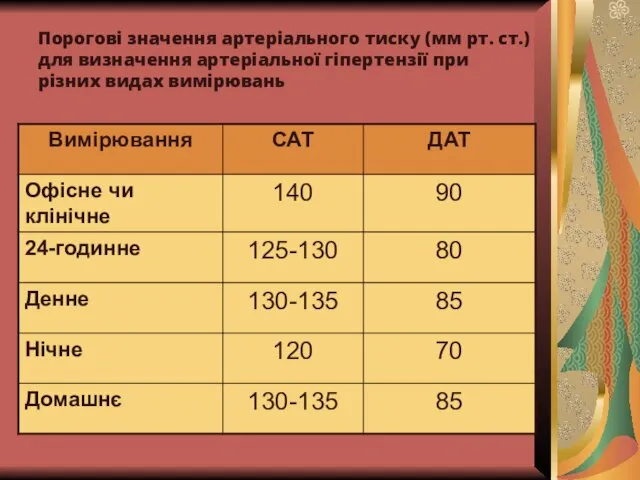 Порогові значення артеріального тиску (мм рт. ст.) для визначення артеріальної гіпертензії при різних видах вимірювань
