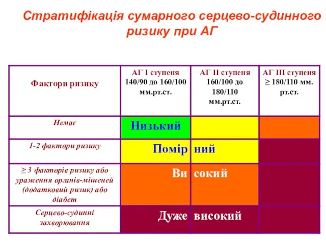 Стратифікація сумарного серцево-судинного ризику при АГ