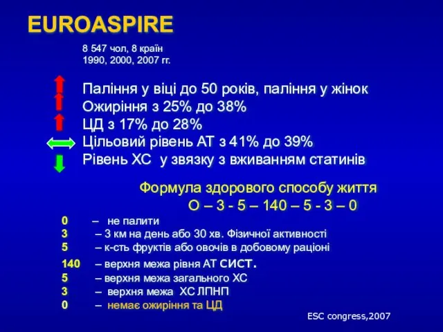 EUROASPIRE 8 547 чол, 8 країн 1990, 2000, 2007 гг. Паління у