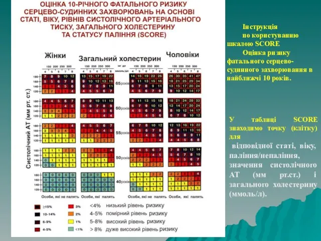 Інструкція по користуванню шкалою SCORE Оцінка ризику фатального серцево-судинного захворювання в найближчі