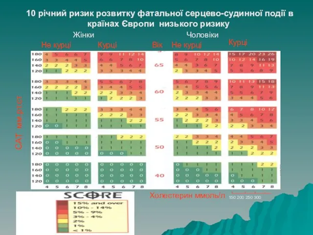 10 річний ризик розвитку фатальної серцево-судинної події в країнах Європи низького ризику