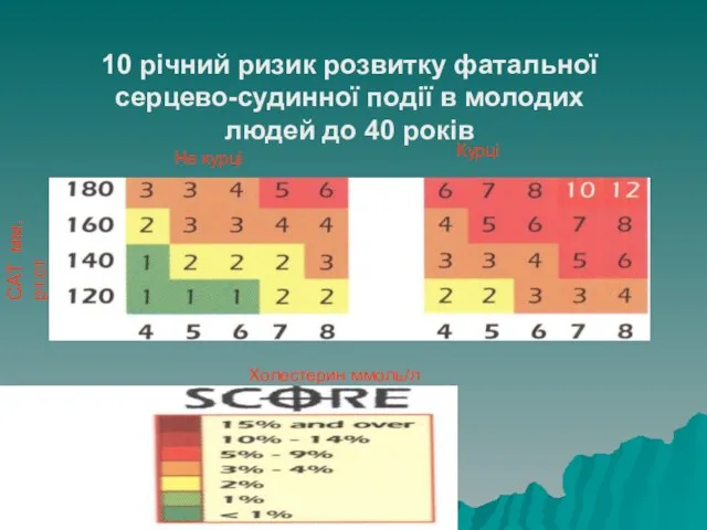 10 річний ризик розвитку фатальної серцево-судинної події в молодих людей до 40