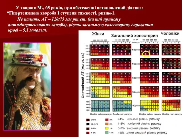 У хворого М., 65 років, при обстеженні встановлений діагноз: “Гіпертензивна хвороба І