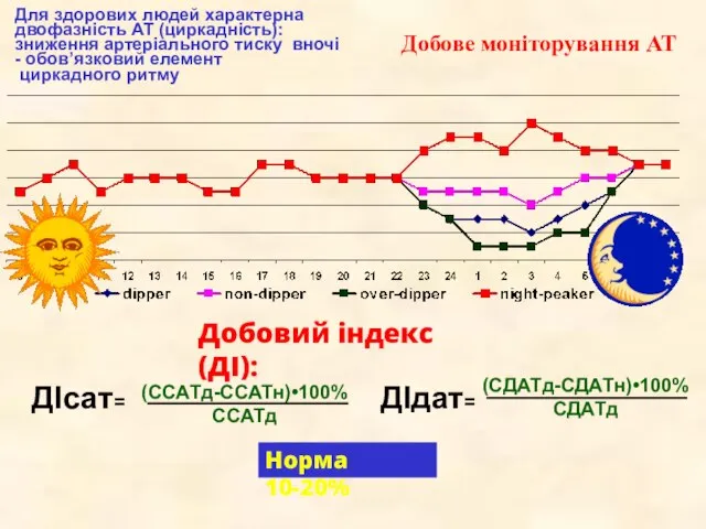 Для здорових людей характерна двофазність АТ (циркадність): зниження артеріального тиску вночі -