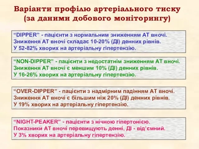 Варіанти профілю артеріального тиску (за даними добового моніторингу) “DIPPER” - пацієнти з