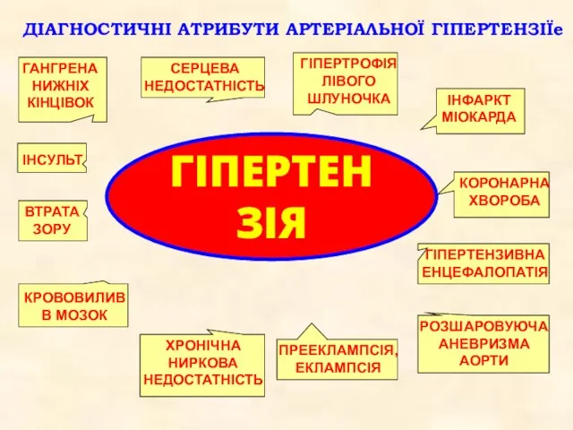 ГАНГРЕНА НИЖНІХ КІНЦІВОК СЕРЦЕВА НЕДОСТАТНІСТЬ ГІПЕРТРОФІЯ ЛІВОГО ШЛУНОЧКА ІНФАРКТ МІОКАРДА РОЗШАРОВУЮЧА АНЕВРИЗМА