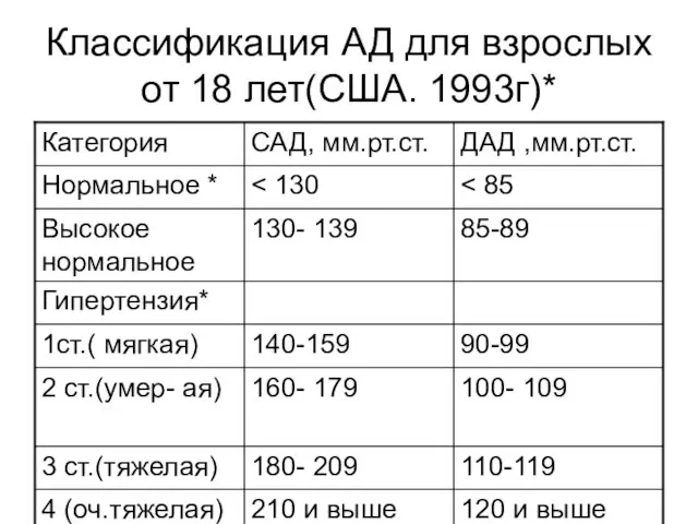 Классификация АД для взрослых от 18 лет(США. 1993г)*