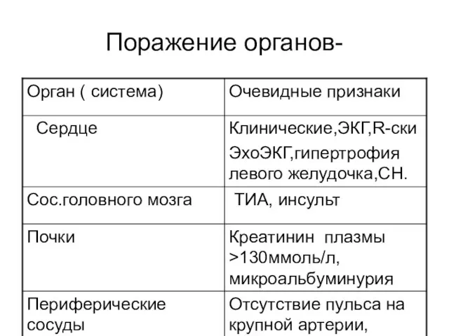 Поражение органов-