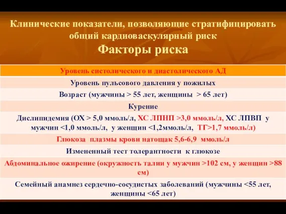 Клинические показатели, позволяющие стратифицировать общий кардиоваскулярный риск Факторы риска