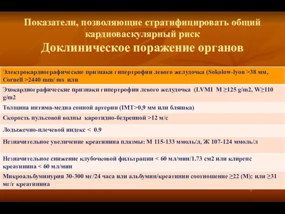 Показатели, позволяющие стратифицировать общий кардиоваскулярный риск Доклиническое поражение органов