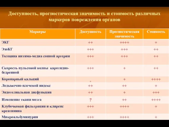 Доступность, прогностическая значимость и стоимость различных маркеров повреждения органов