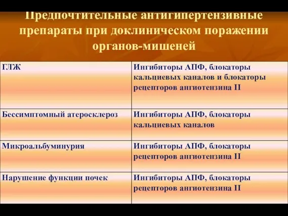 Предпочтительные антигипертензивные препараты при доклиническом поражении органов-мишеней