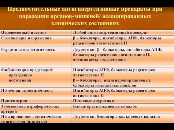 Предпочтительные антигипертензивные препараты при поражении органов-мишеней/ ассоциированных клинических состояниях