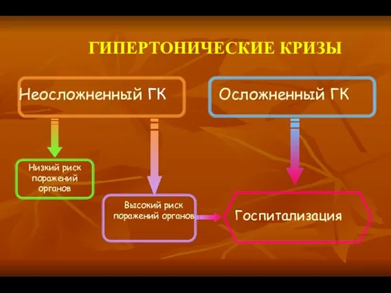 ГИПЕРТОНИЧЕСКИЕ КРИЗЫ Неосложненный ГК Высокий риск поражений органов