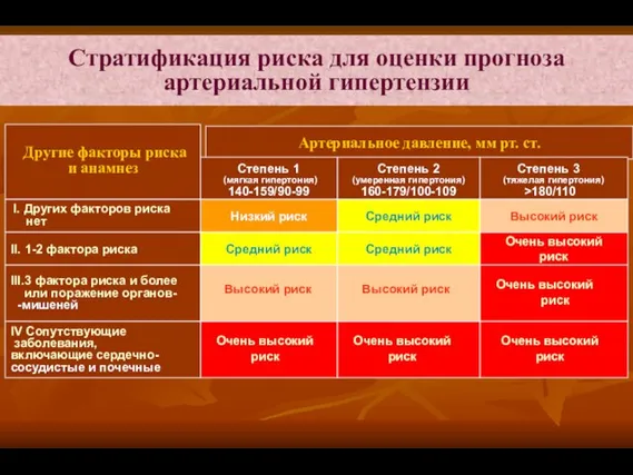 Стратификация риска для оценки прогноза артериальной гипертензии Артериальное давление, мм рт. ст.