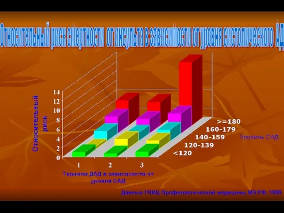 Данные ГНИЦ Профилактической медицины МЗ РФ, 1999 Относительный риск смертности от инсульта